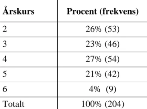 Tabell 5.  Antal barn i procent av totalgruppen och i absoluta tal inom varje årskurs