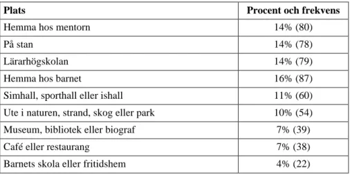 Tabell 7. Platser där mötena ägde rum (ett möte kan vara kodat mer än gång)