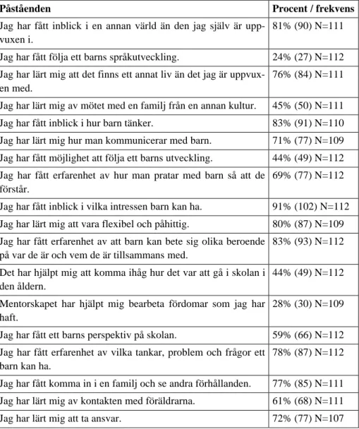 Tabell 9.  Områden mentorerna, i mycket hög grad eller i ganska hög grad, anser att de lärt sig eller fått nya erfarenheter av