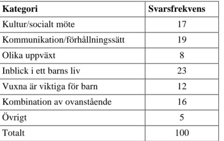 Tabell 10. Viktigaste lärdom/erfarenhet av att ha varit mentor