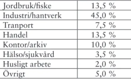 Tabell 2. Förvärvsarbetande befolkning i Sverige uppdelade på  näringsgren Jordbruk/fiske 13,5 % Industri/hantverk 45,0 % Tranport 7,5 % Handel 13,5 % Kontor/arkiv 10,0 %      Hälso/sjukvård 3,5 %   Husligt arbete 2,0 % Övrigt 5,0 %