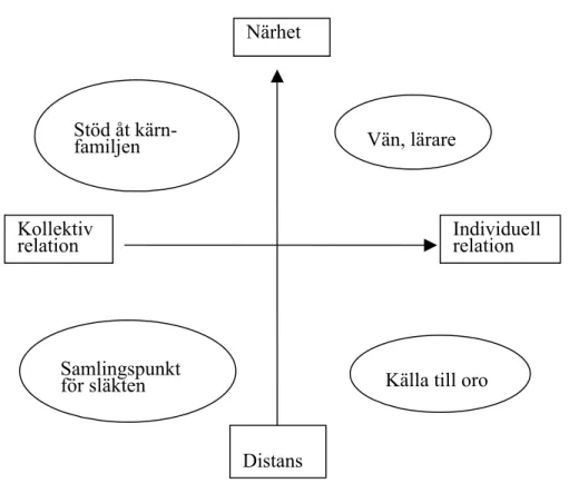 Figur 1.1.   Barnens upplevelser av relationerna till mor- och farmor 