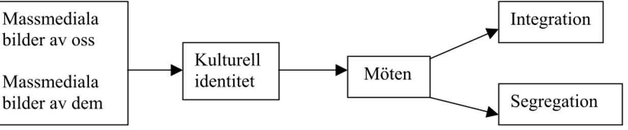 Figur 2.2. Utgångspunkter för val av teoretiskt ramverk för den första 
