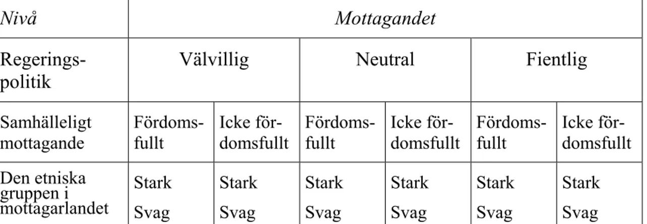 Figur 6.1.  Integrationssätt (Fritt efter Portes, 1995a, s. 26.) 