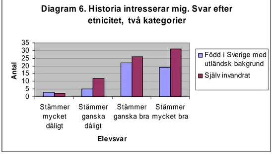 Diagram 6. Jämförelse med avseende på historieintresse mellan två kategorier elever med utländsk bakgrund