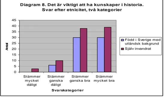 Diagram 8. Jämförelse mellan två kategorier elever med utländsk bakgrund i synen på hur viktigt det är med  kunskaper i historia