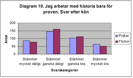 Diagram 10. Jämförelse mellan pojkar och flickor med avseende på reaktion på påståendet att de arbetar med  historia bara för proven