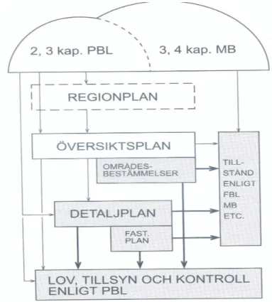 Figur 4. Olika planinstitut reglerar markens användning och utformning (Boverket,  2004) 