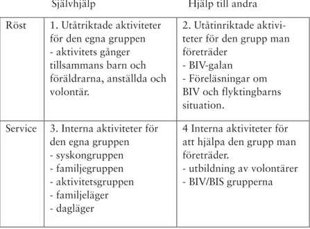 Figur 2. Frivillighetens och de anställdas organisering i systerprojekten  BIV/BIS (efter Lundström 2004: 4)