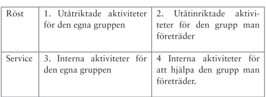 Figur 1. Aktivitetsformer i olika typer av organisationer (Lundström  2004: 41)