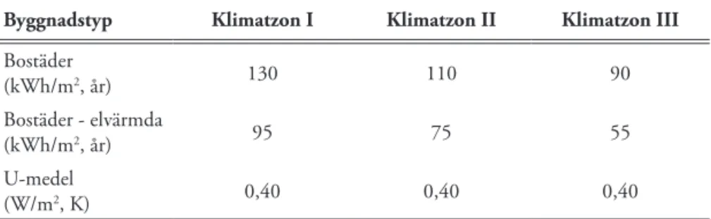 Tabell 1: Kraven på nybyggda bostäders energianvändning enligt BBR 19