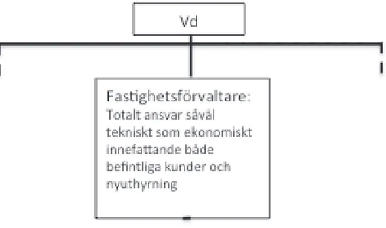 Figur II. Totalförvaltnings affärsmodell