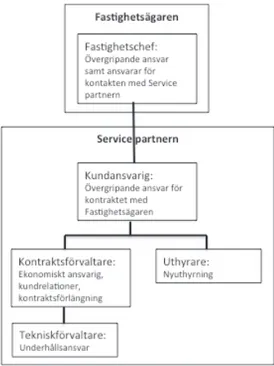 Figur III. Affärsmodell Total outsourcing