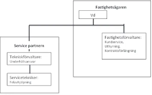 Figur IV. Affärsmodell Funktionsuppdelad outsourcing