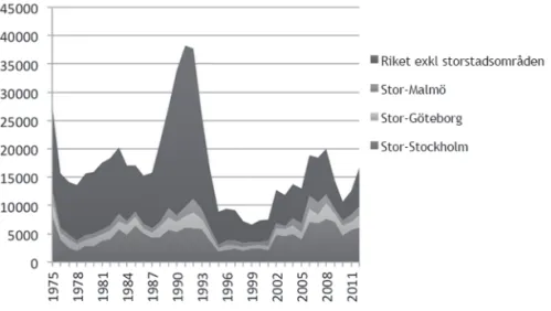 Figur 1. Antal färdigställda lägenheter i nybyggda flerbostadshus 1975-2012.  Källa: SCB