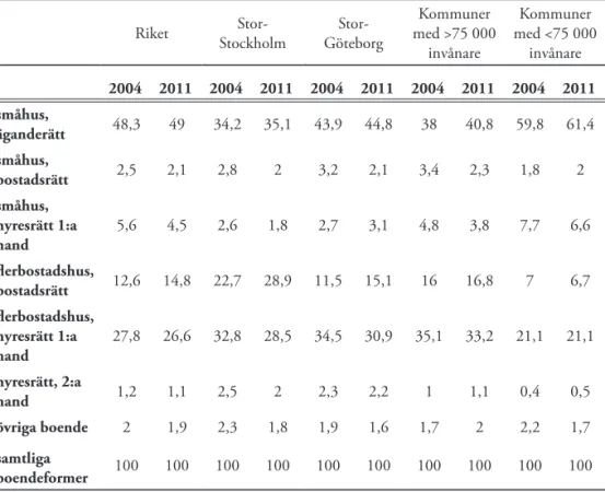 Tabell 1. Befolkning efter region och boendeform