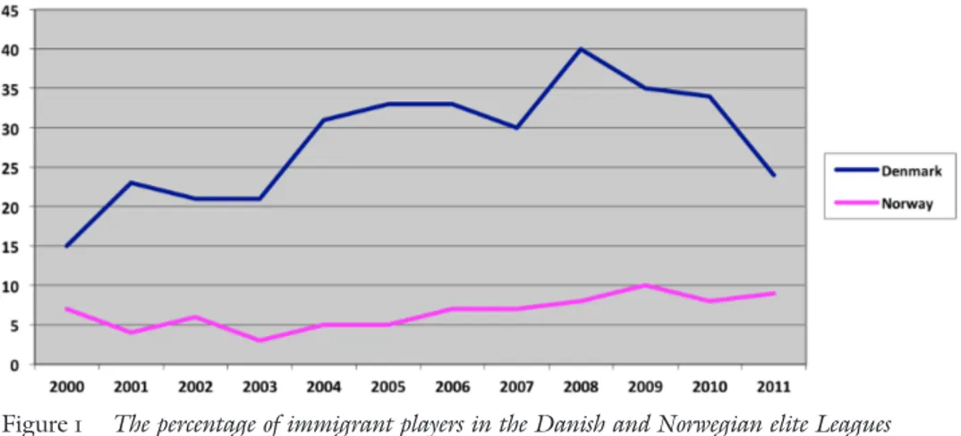 Figure 1  The percentage of immigrant players in the Danish and Norwegian elite Leagues  from 2000 to 2011