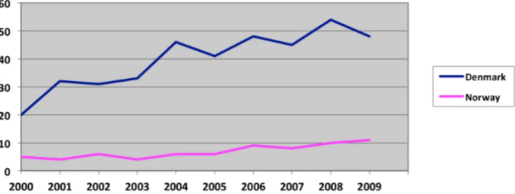 Figure 2  The percentage of goals scored by immigrant players in the Danish and Norwegian  elite leagues from 2000 to 2009