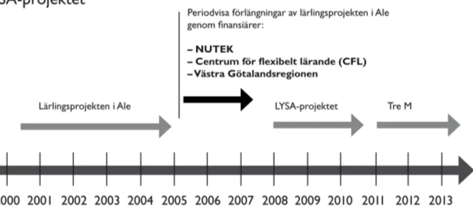 Figur 2. Tidslinje som visar de olika projekten i LYSA-exemplet.