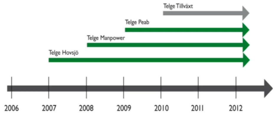 Figur 3. Tidslinje som visar de olika bolagsbildningarna i Telge-exemplet.