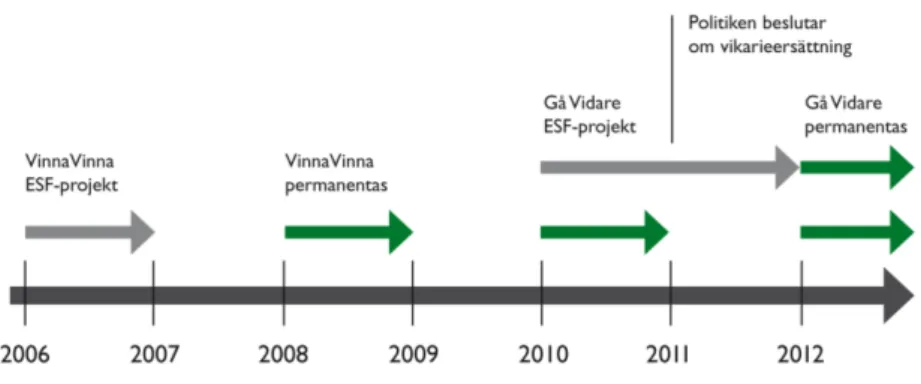 Figur 4. Tidslinje som visar de olika projekten och andra viktiga händelser i Linköpings- Linköpings-exemplet.