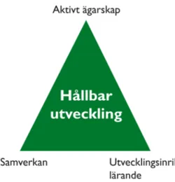 Figur 5. Vår analysmodell med de tre mekanismerna för hållbart utvecklingsarbete; ägar- ägar-skap, samverkan och lärande.