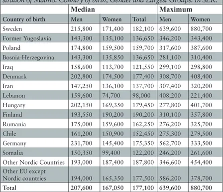 Table 6: Median and Maximum income in the City admini- admini-stration of Malmö. Country of birth, Gender and Largest Groups