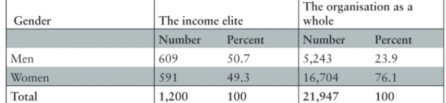 Table 10: The income elite in comparison with the organisation as a  whole. Gender. Number and Percent.