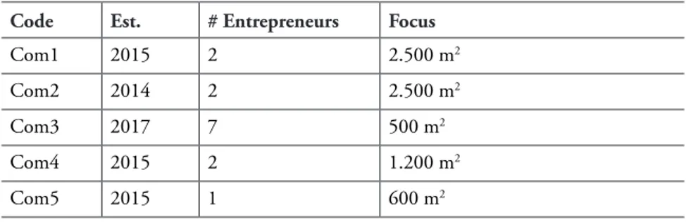 Table 1: Organizations with commercial focus