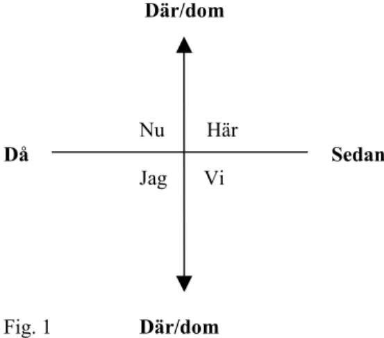 Fig. 1 Där/dom