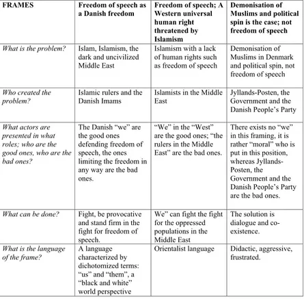 Figure 1. The three frames – a struggle of news and views  (Hervik 2011) 