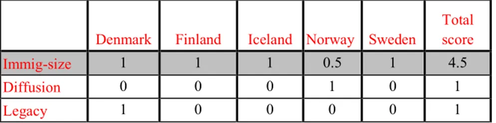 Table 1. Causal factors and scores at critical juncture in the 1970s 