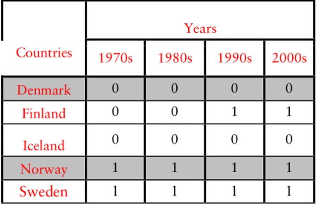 Table 2: Multiculturalism Policies (Official Affirmation and Funding for Immigrant  Minorities) in the Nordic Countries (1974-2006)