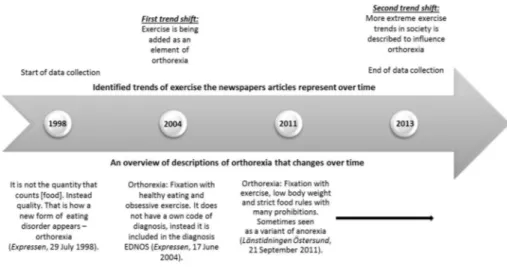 figure  2.  A  timeline  of  identified  trends  of  exercise  and  changes  in  descriptions  regarding 