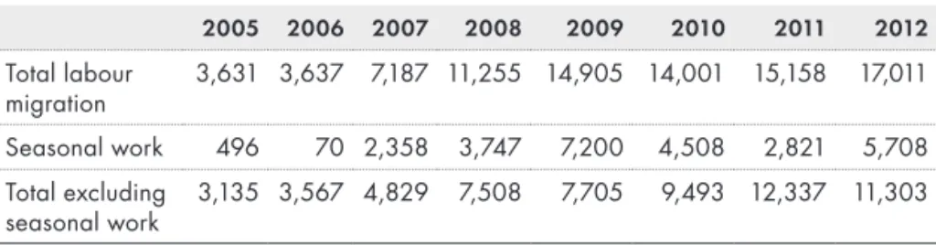 Table 1. Granted work permits* (first-time permits) 2005-2012 2005 2006 2007 2008 2009 2010 2011 2012 Total labour  migration 3,631 3,637 7,187 11,255 14,905 14,001 15,158 17,011 Seasonal work 496 70 2,358 3,747 7,200 4,508 2,821 5,708 Total excluding  sea