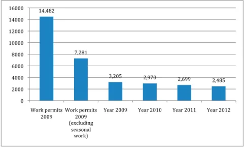 Diagram 1.  Number of 2009’s Labour Migrants Who Stayed in the Country