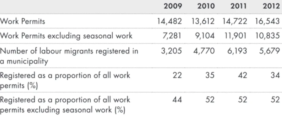 Table 3. Number of persons granted work permits and registered in a  municipality 2009–2012