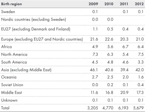 Table 5. Labour migrants to Sweden after birth region 2009-2012, percent