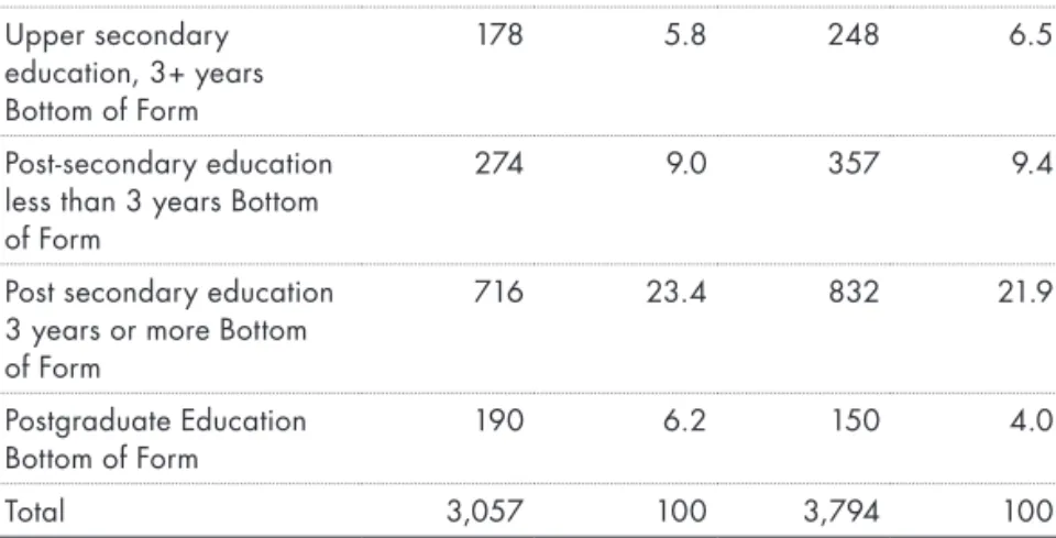 Table 7. Family to non-EU labour migrants, 2009-2012