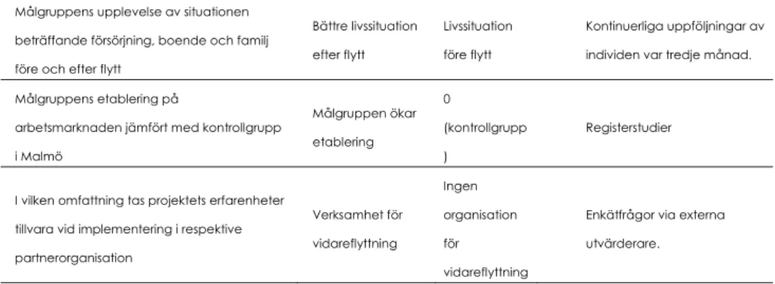 Tabell 1. Målindikatorer enligt projektplan 