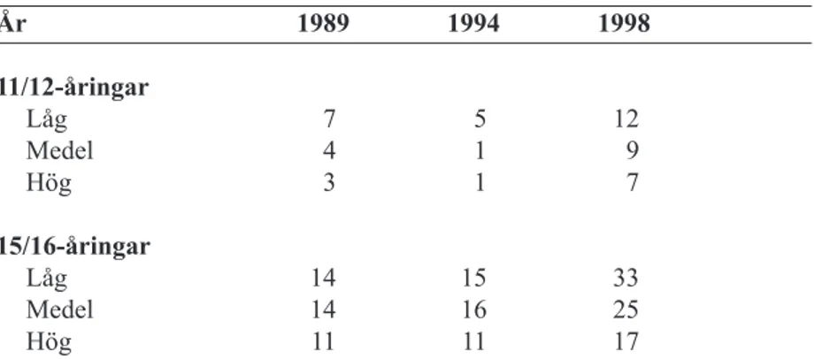Tabell 7 Andelen som aldrig läser böcker på sin fritid i olika socioekonomiska grupper, under åren 1989, 1994 och 1998 (procent icke-läsare).