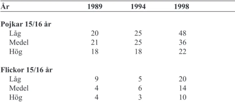 Tabell 8 Andelen som aldrig läser böcker på sin fritid i tonårsgruppen  fördelat på kön och socioekonomisk bakgrund, under åren 1989,  1994 och 1998 (procent)