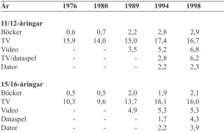 Tabell 9    Mediaanvändning bland barn och ungdomar (timmar/veckan) År 1976 1980 1989 1994 1998 11/12-åringar Böcker 0,6 0,7 2,2 2,8 2,9 TV 15,9 14,0 15,0 17,4 16,7 Video - - 3,5 5,2  6,8 TV/dataspel - - - 2,8 6,2 Dator - - -  2,2 2,3 15/16-åringar Böcker 