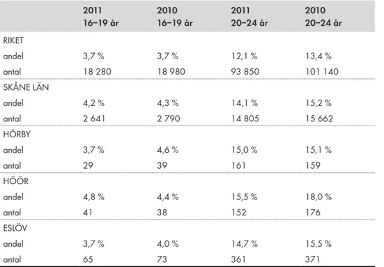 Tabell 1. 16–19-åringar respektive 20–24-åringar som inte arbetar eller studerar.  