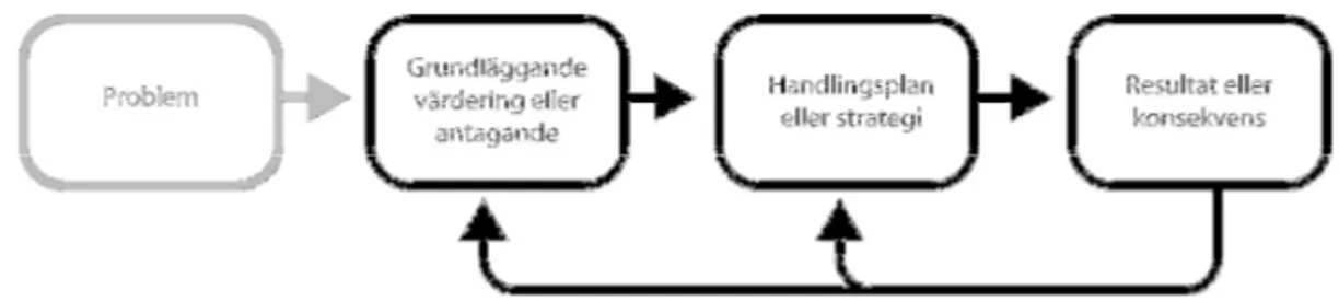 Figur 1. Illustration av Argyris och Schöns handlingsteorier. 