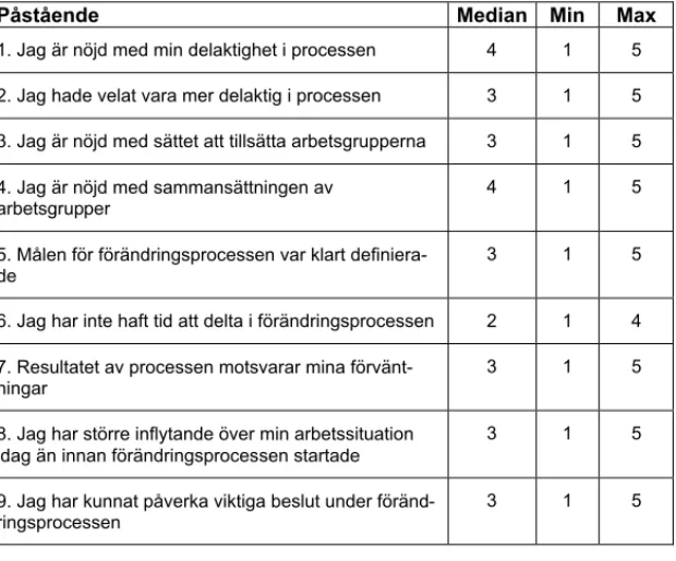 Tabell 2. Beskrivande statistik angående delaktighetspåståenden