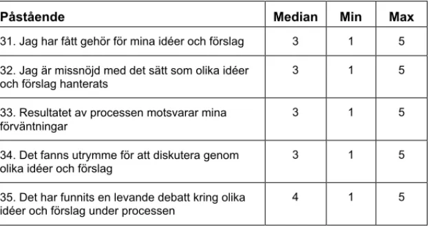 Tabell 6. Beskrivande statistik angående påståenden om pluralism