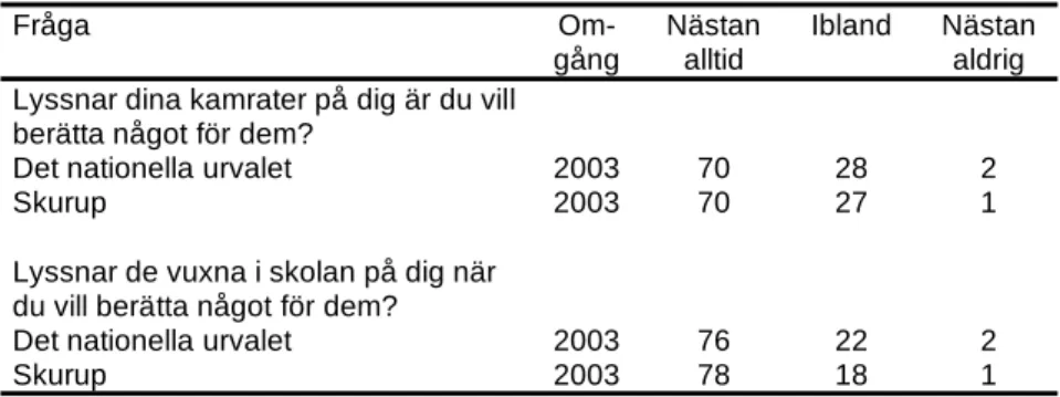 Tabell 3.14.  Elevernas känsla av att kamrater och vuxna i skolan   lyssnar på dem. (Procent) 