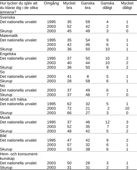 Tabell 3.17.  Elevernas uppfattning om hur de klarar av olika ämnen  1995 och 2003. (Procent) 