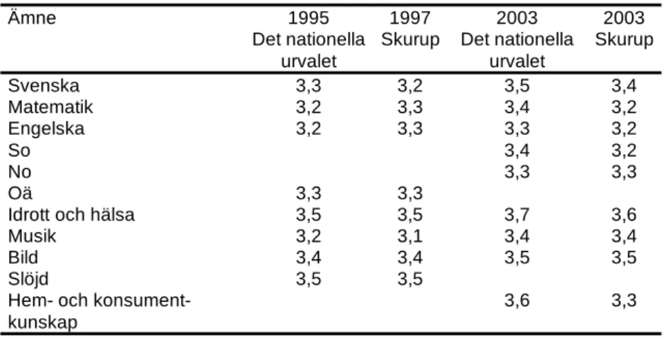 Tabell 3.18.  Medelvärden för skattningar rörande hur eleverna klarar av  olika ämnen 